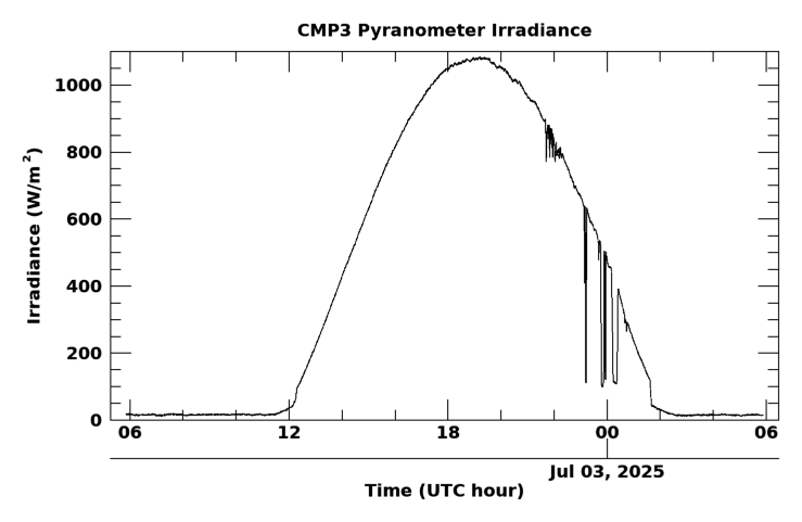 Shortwave surface irradiance, latest 24 hour time series