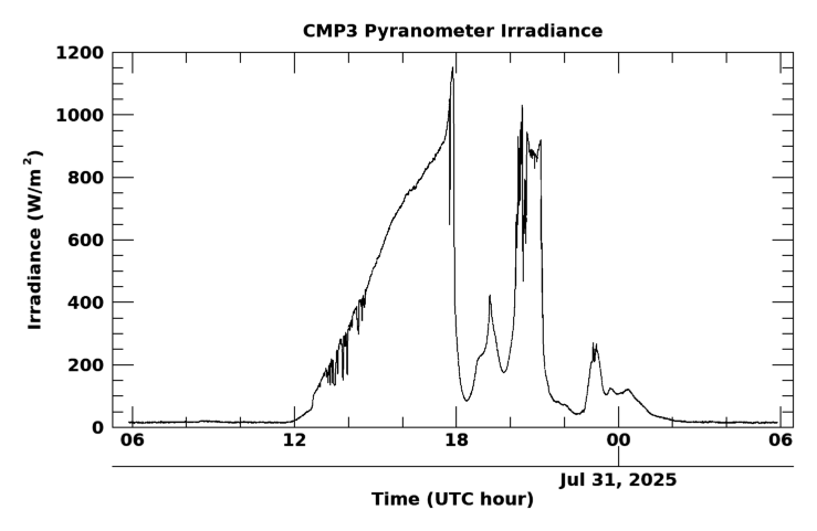 Shortwave surface irradiance, latest 24 hour time series