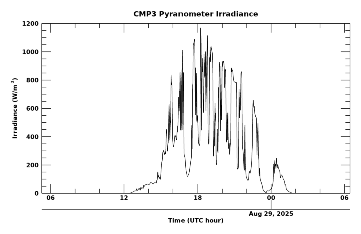 Shortwave surface irradiance, latest 24 hour time series