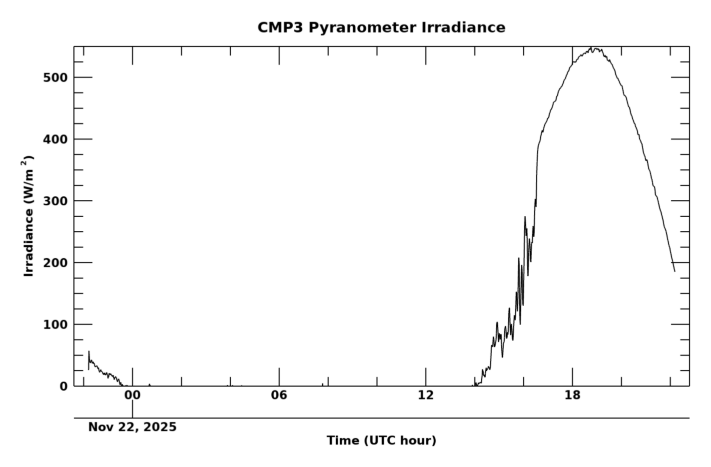 Shortwave surface irradiance, latest 24 hour time series