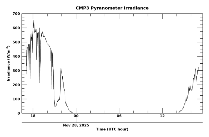 Shortwave surface irradiance, latest 24 hour time series