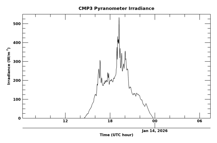 Shortwave surface irradiance, latest 24 hour time series