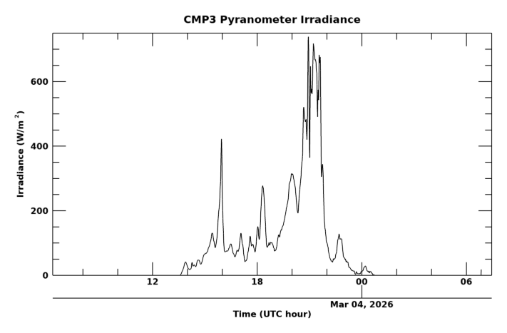 Shortwave surface irradiance, latest 24 hour time series