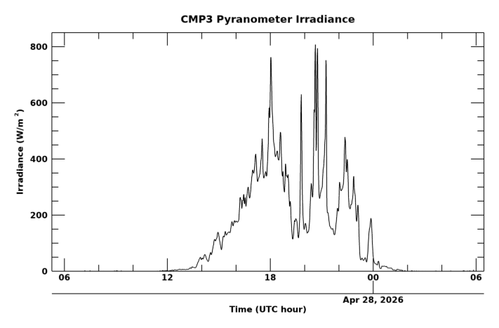 Shortwave surface irradiance, latest 24 hour time series