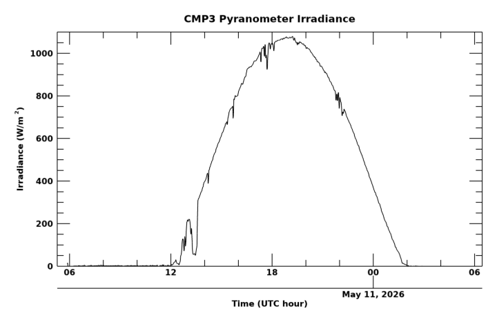 Shortwave surface irradiance, latest 24 hour time series