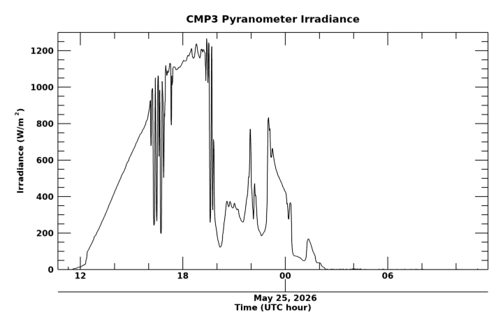 Shortwave surface irradiance, latest 24 hour time series