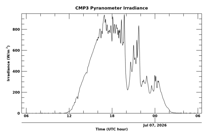 Shortwave surface irradiance, latest 24 hour time series