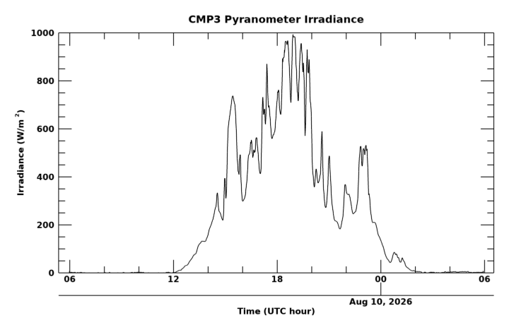 Shortwave surface irradiance, latest 24 hour time series
