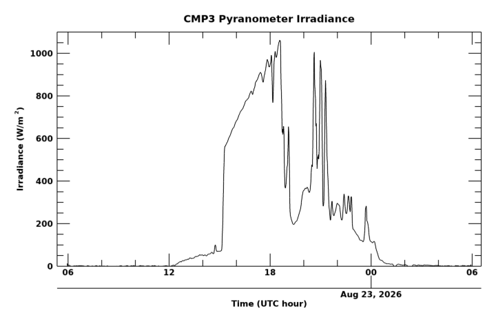 Shortwave surface irradiance, latest 24 hour time series