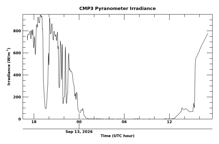 Shortwave surface irradiance, latest 24 hour time series