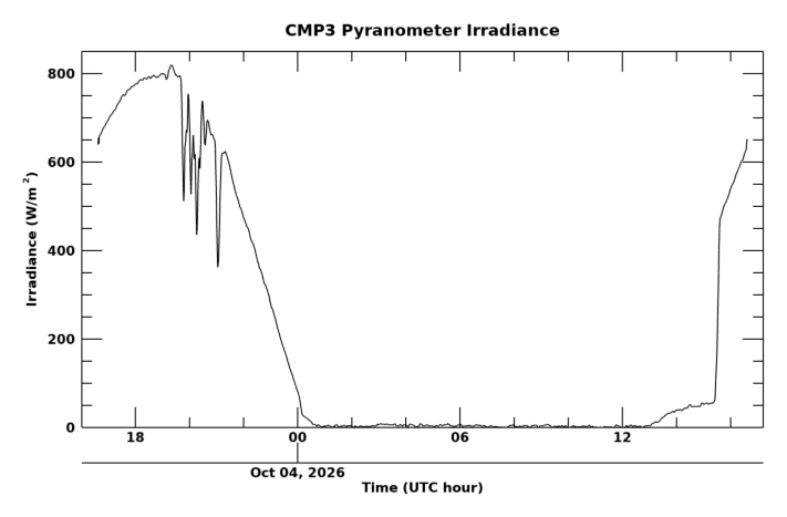 Shortwave surface irradiance, latest 24 hour time series