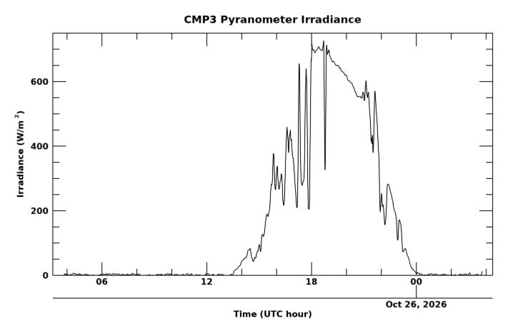 Shortwave surface irradiance, latest 24 hour time series