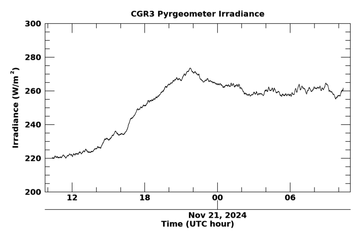 Longwave surface irradiance, latest 24 hour time series