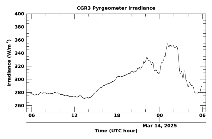 Longwave surface irradiance, latest 24 hour time series