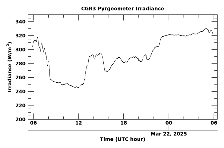 Longwave surface irradiance, latest 24 hour time series
