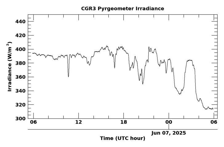 Longwave surface irradiance, latest 24 hour time series
