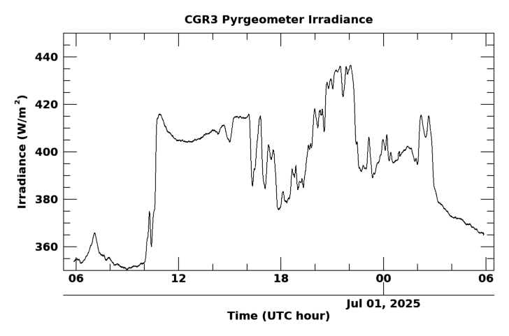Longwave surface irradiance, latest 24 hour time series