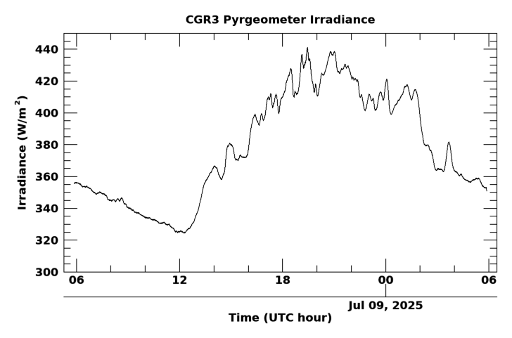 Longwave surface irradiance, latest 24 hour time series
