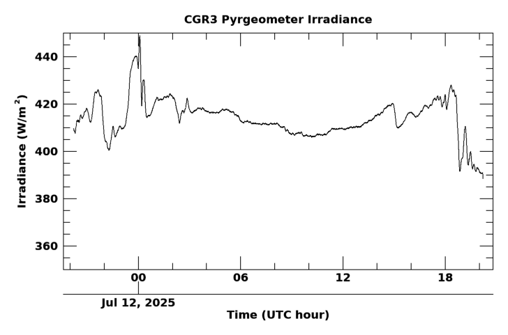 Longwave surface irradiance, latest 24 hour time series