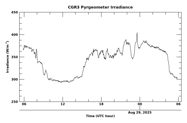 Longwave surface irradiance, latest 24 hour time series