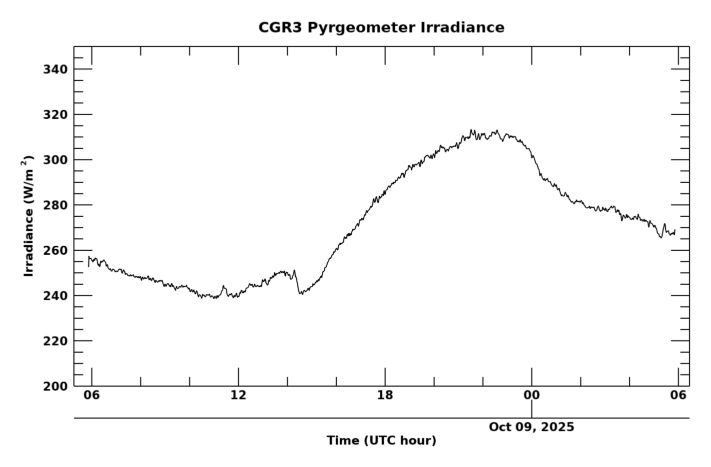 Longwave surface irradiance, latest 24 hour time series