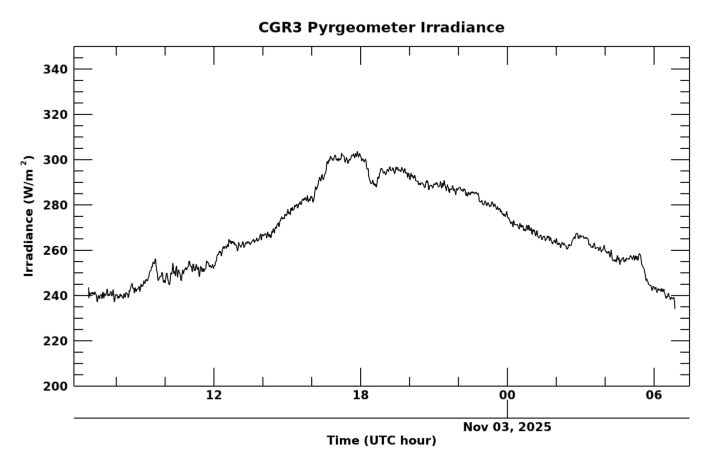Longwave surface irradiance, latest 24 hour time series