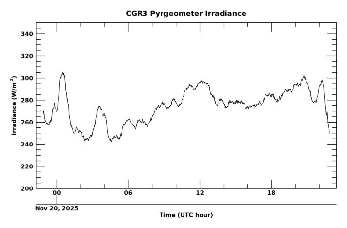 Longwave surface irradiance, latest 24 hour time series