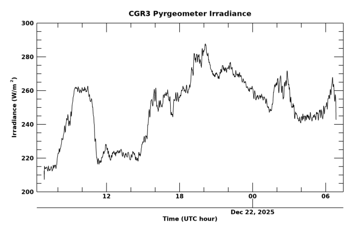 Longwave surface irradiance, latest 24 hour time series