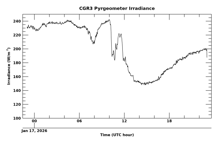Longwave surface irradiance, latest 24 hour time series