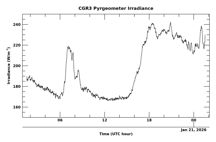 Longwave surface irradiance, latest 24 hour time series