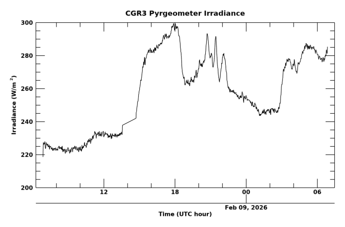 Longwave surface irradiance, latest 24 hour time series