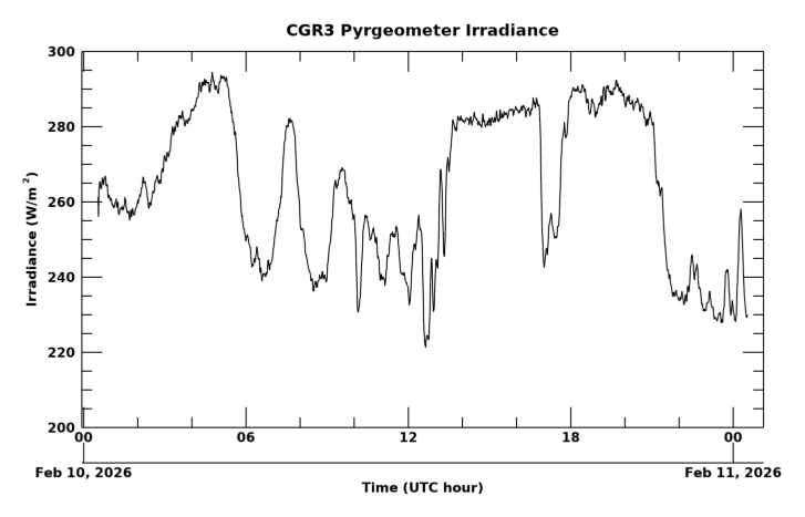 Longwave surface irradiance, latest 24 hour time series