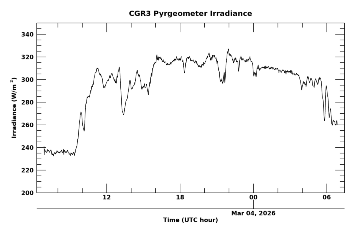Longwave surface irradiance, latest 24 hour time series