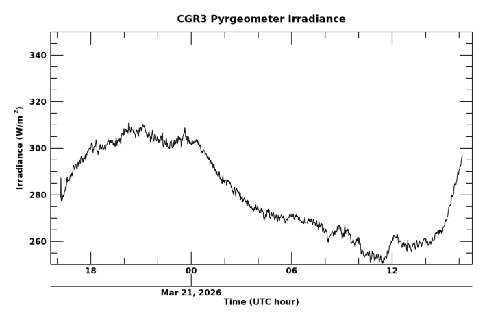 Longwave surface irradiance, latest 24 hour time series