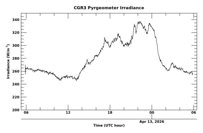 Longwave surface irradiance, latest 24 hour time series
