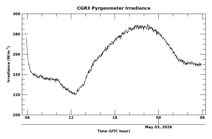 Longwave surface irradiance, latest 24 hour time series