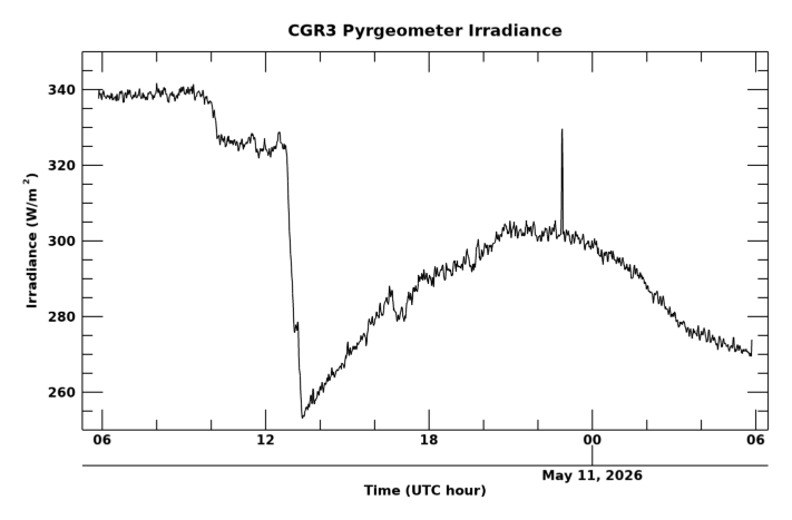 Longwave surface irradiance, latest 24 hour time series