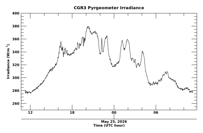 Longwave surface irradiance, latest 24 hour time series
