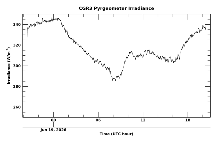 Longwave surface irradiance, latest 24 hour time series