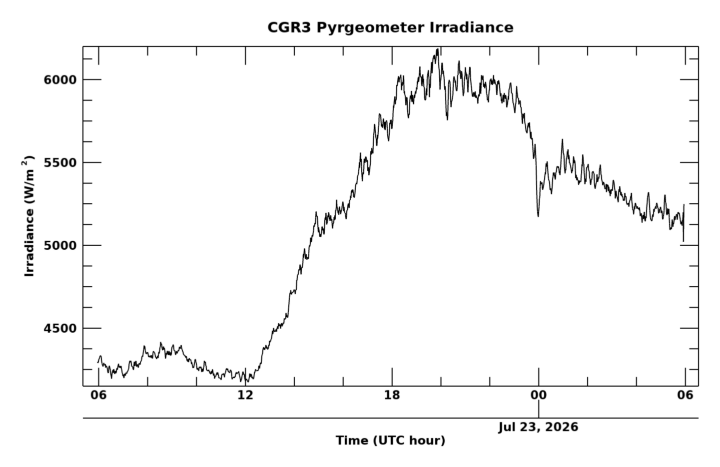 Longwave surface irradiance, latest 24 hour time series