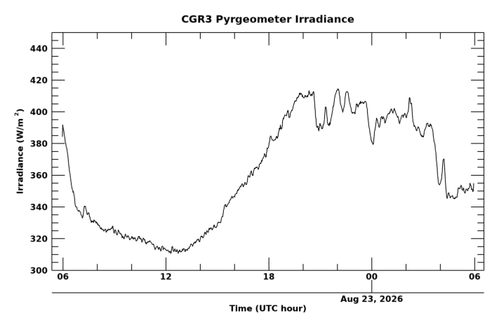 Longwave surface irradiance, latest 24 hour time series