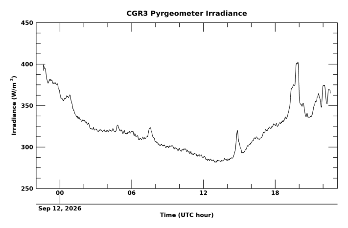 Longwave surface irradiance, latest 24 hour time series