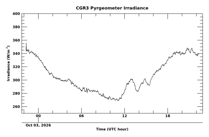 Longwave surface irradiance, latest 24 hour time series