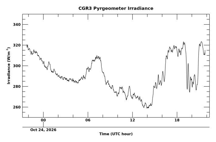 Longwave surface irradiance, latest 24 hour time series