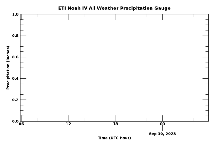 All Weather Precipitation Gauge, latest 24 hour time series