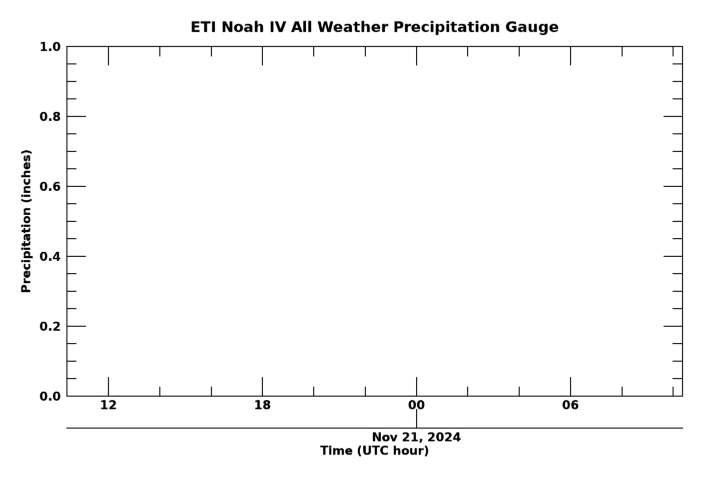 All Weather Precipitation Gauge, latest 24 hour time series