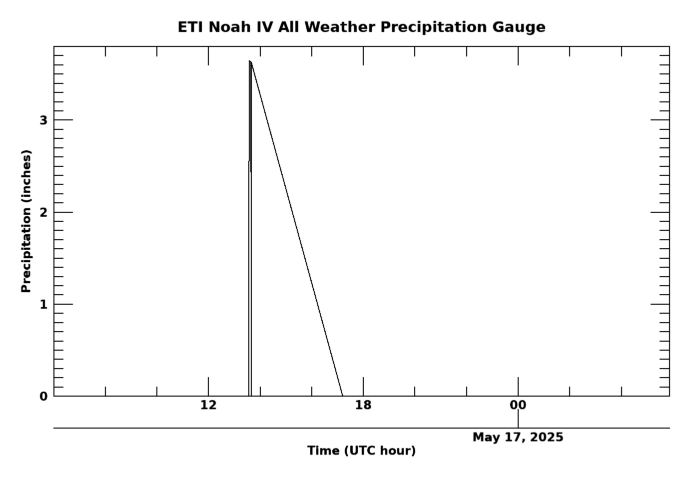 All Weather Precipitation Gauge, latest 24 hour time series