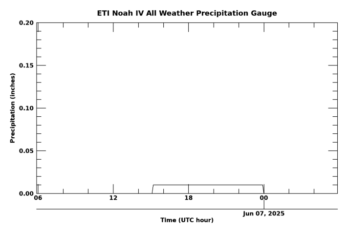 All Weather Precipitation Gauge, latest 24 hour time series