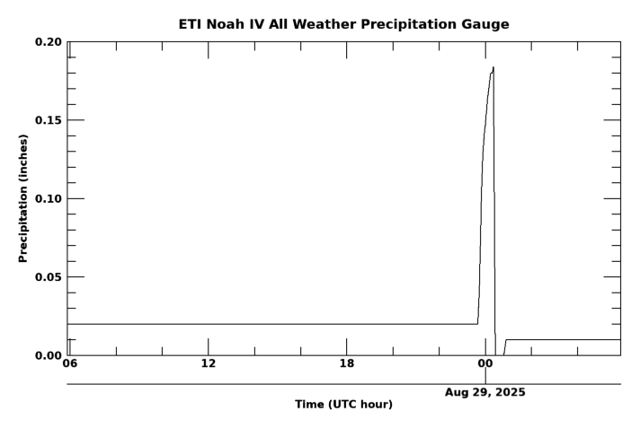 All Weather Precipitation Gauge, latest 24 hour time series