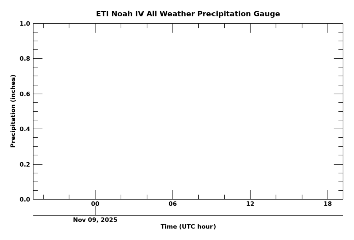 All Weather Precipitation Gauge, latest 24 hour time series
